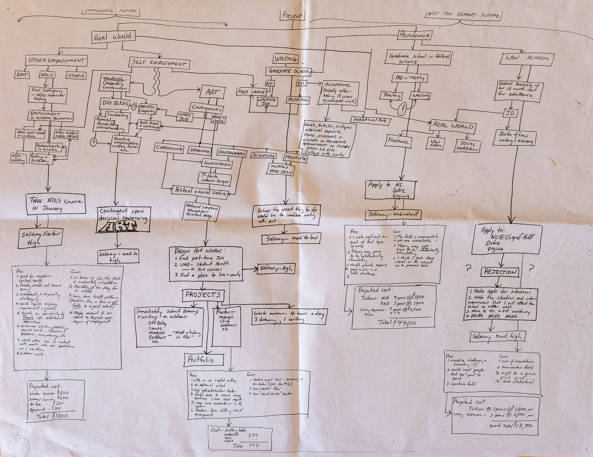 William Nealy's hand-drawn map of all his life's possibilities
